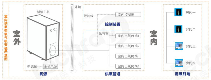 彌散供氧系統(tǒng)
